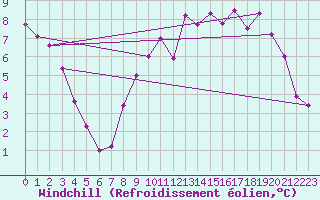 Courbe du refroidissement olien pour Ourouer (18)