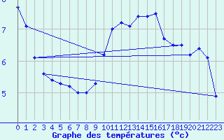 Courbe de tempratures pour Saint-Gervais-d