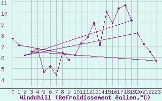 Courbe du refroidissement olien pour Fontaine-les-Vervins (02)