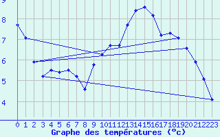 Courbe de tempratures pour Sermange-Erzange (57)