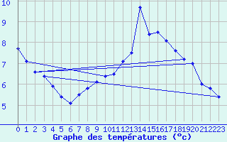 Courbe de tempratures pour Roissy (95)