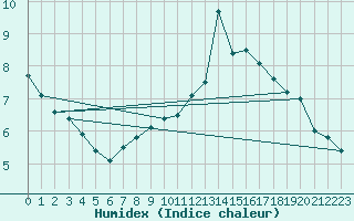 Courbe de l'humidex pour Roissy (95)