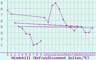 Courbe du refroidissement olien pour Cap Gris-Nez (62)