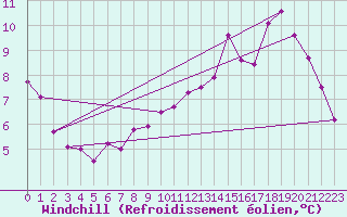 Courbe du refroidissement olien pour Sainte-Ouenne (79)