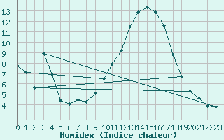 Courbe de l'humidex pour Auch (32)