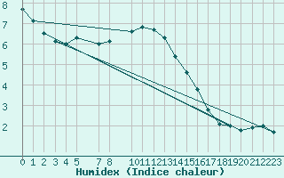 Courbe de l'humidex pour Tesseboelle