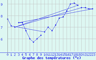 Courbe de tempratures pour Nancy - Essey (54)