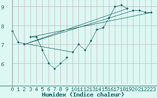 Courbe de l'humidex pour Nancy - Essey (54)