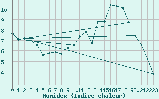 Courbe de l'humidex pour Bannay (18)