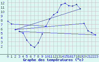 Courbe de tempratures pour Goulles - Bagnard (19)