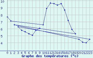 Courbe de tempratures pour Boizenburg