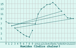 Courbe de l'humidex pour Mirepoix (09)