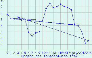 Courbe de tempratures pour Muret (31)