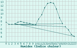 Courbe de l'humidex pour Angers-Beaucouz (49)