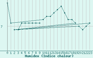 Courbe de l'humidex pour Valleraugue - Pont Neuf (30)