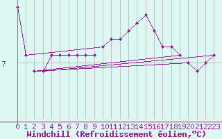 Courbe du refroidissement olien pour Valleraugue - Pont Neuf (30)