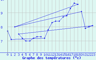 Courbe de tempratures pour Luxeuil (70)