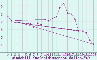 Courbe du refroidissement olien pour Rochechouart (87)