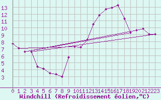 Courbe du refroidissement olien pour Saelices El Chico