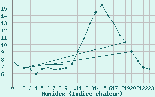 Courbe de l'humidex pour Sallles d'Aude (11)