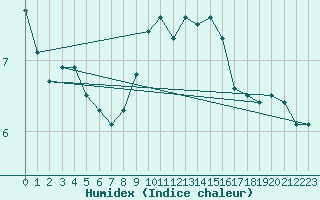 Courbe de l'humidex pour Luedenscheid