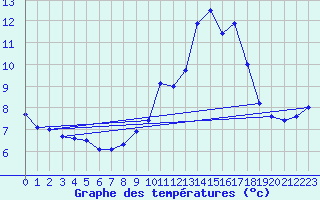 Courbe de tempratures pour Luxeuil (70)