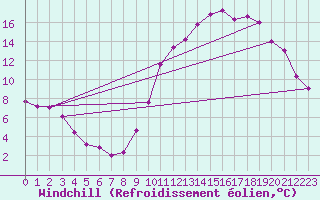 Courbe du refroidissement olien pour Kernascleden (56)