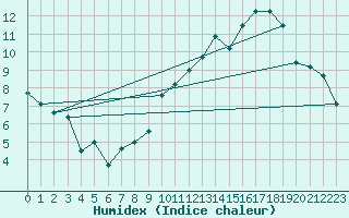 Courbe de l'humidex pour Chlons-en-Champagne (51)