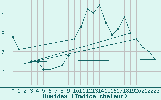 Courbe de l'humidex pour Amiens - Citadelle (80)