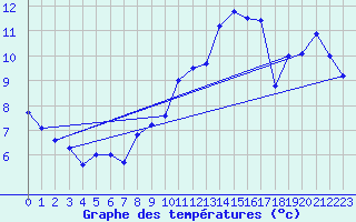 Courbe de tempratures pour Pully-Lausanne (Sw)