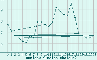 Courbe de l'humidex pour Rennes (35)