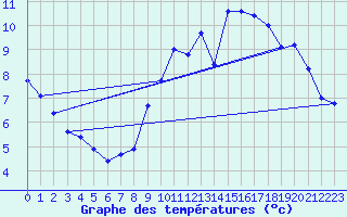 Courbe de tempratures pour Achres (78)