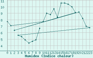 Courbe de l'humidex pour Achres (78)