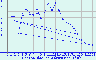 Courbe de tempratures pour Boertnan