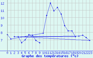 Courbe de tempratures pour Angoulme - Brie Champniers (16)