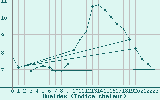 Courbe de l'humidex pour Seichamps (54)