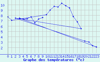 Courbe de tempratures pour Orlans (45)