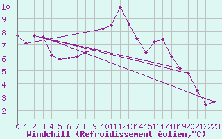 Courbe du refroidissement olien pour Luechow