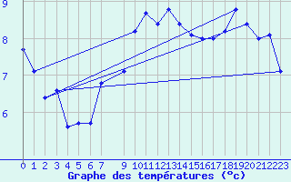 Courbe de tempratures pour Pointe de Chassiron (17)