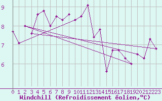 Courbe du refroidissement olien pour Langnau