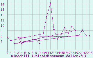 Courbe du refroidissement olien pour Gersau