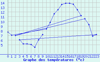Courbe de tempratures pour La Grand-Combe (30)