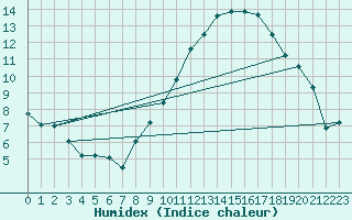 Courbe de l'humidex pour La Grand-Combe (30)
