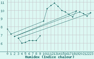 Courbe de l'humidex pour Le Luc (83)