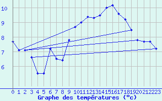 Courbe de tempratures pour Saint-Girons (09)