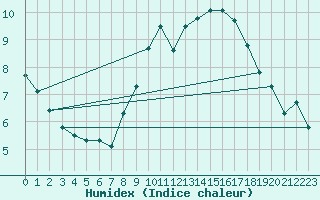 Courbe de l'humidex pour Anse (69)