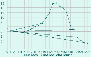 Courbe de l'humidex pour Ylinenjaervi