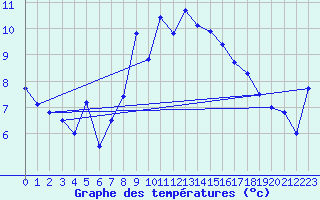 Courbe de tempratures pour Grand Saint Bernard (Sw)