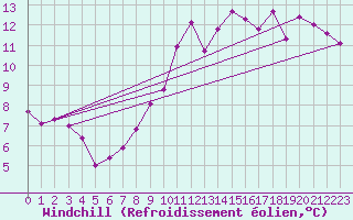 Courbe du refroidissement olien pour La Couronne (16)