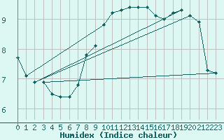 Courbe de l'humidex pour Muehldorf